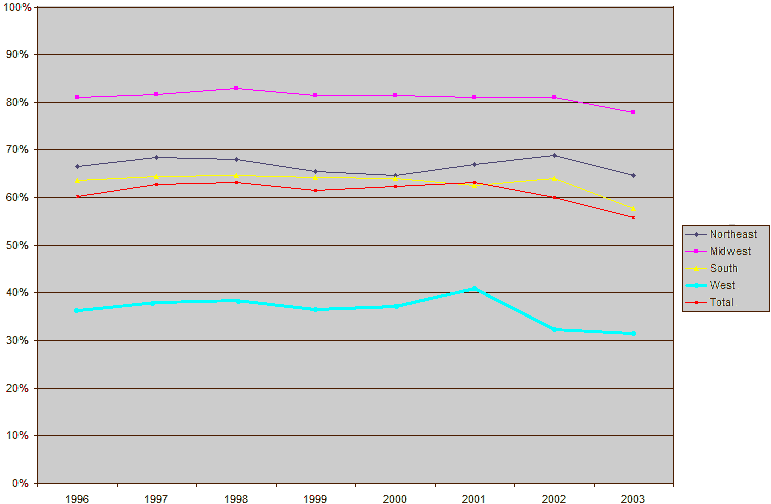 USA Circumcision rates 1996-2003