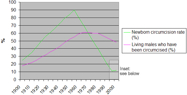Rise and fall of infant circumcision in Australia - rate against time 1900-2000
