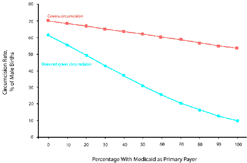 Graph - circumcision rate falls where not covered by Medicaid