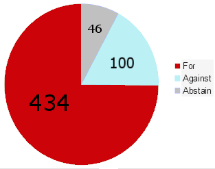 German vote piechart, 434 for, 100 against, 46 abstained 