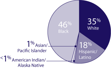 HIV prevalence by ethnicity