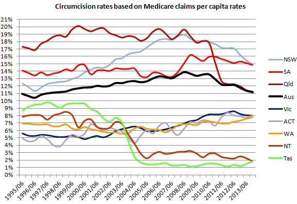 Circumcision in Australia 1995-2013