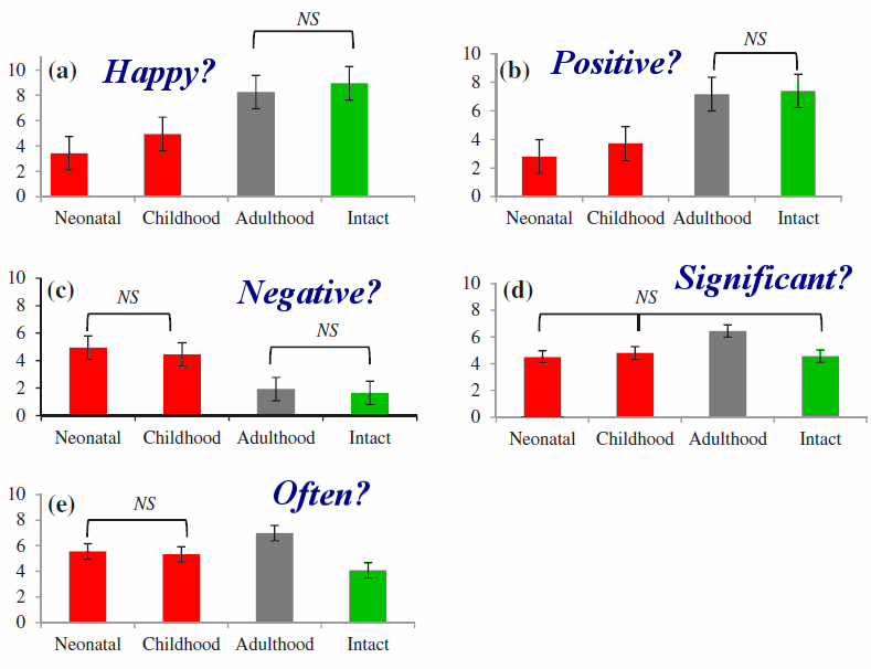 bossio-intact men are more happy with their status than cut men