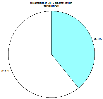 Piechart showing 39% of circumcision on US TV shows is Jewish