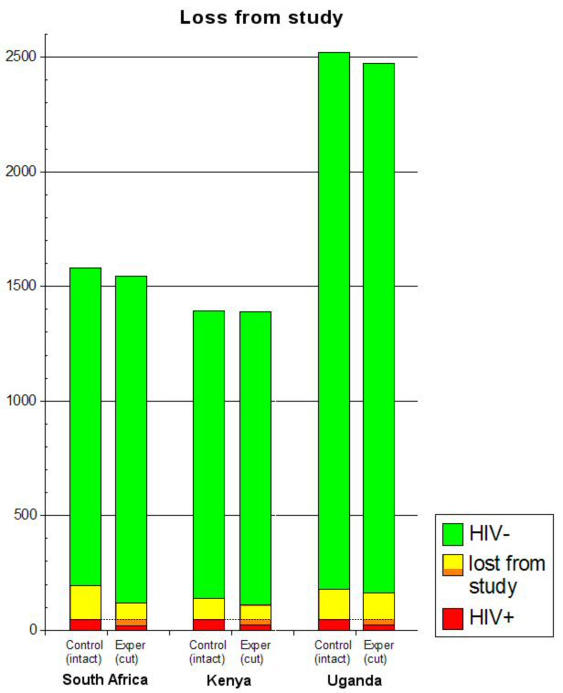 Graph comparing those lost from study with those HIV+