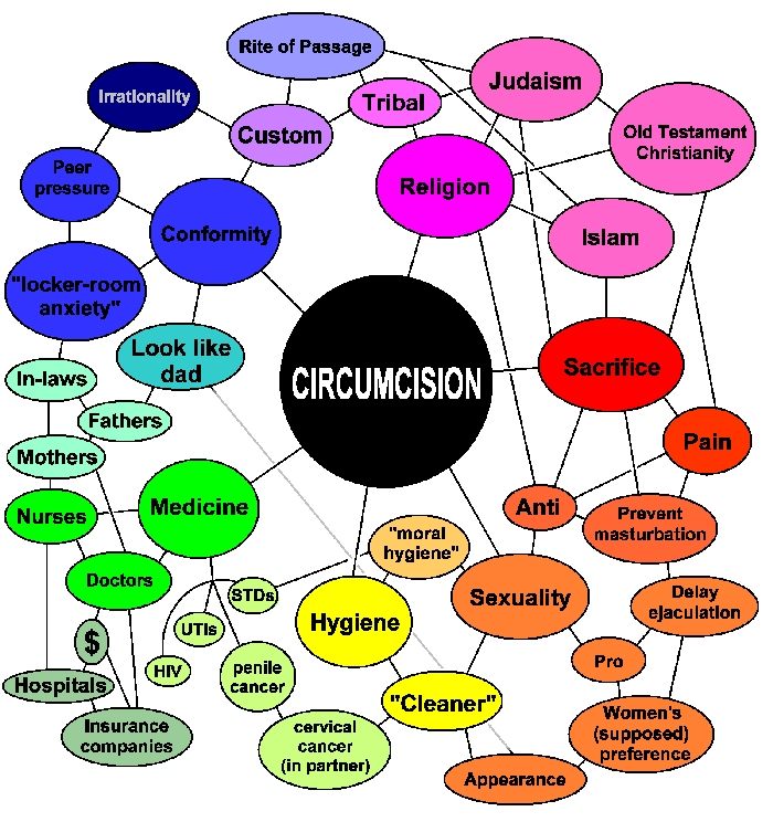 A mindmap of the context of circumcision