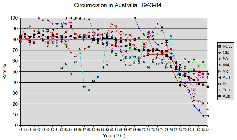 Circumcision in Australia, 1943 - 84